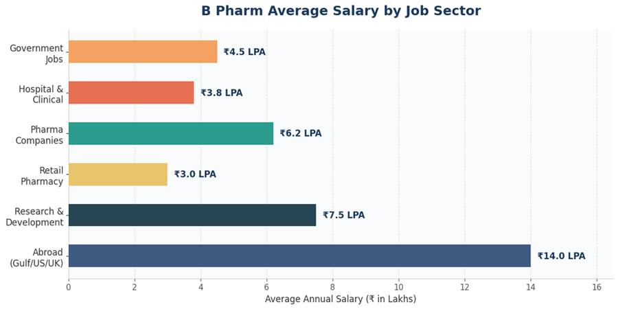 B Pharm Salary in India: What You Can Really Expect