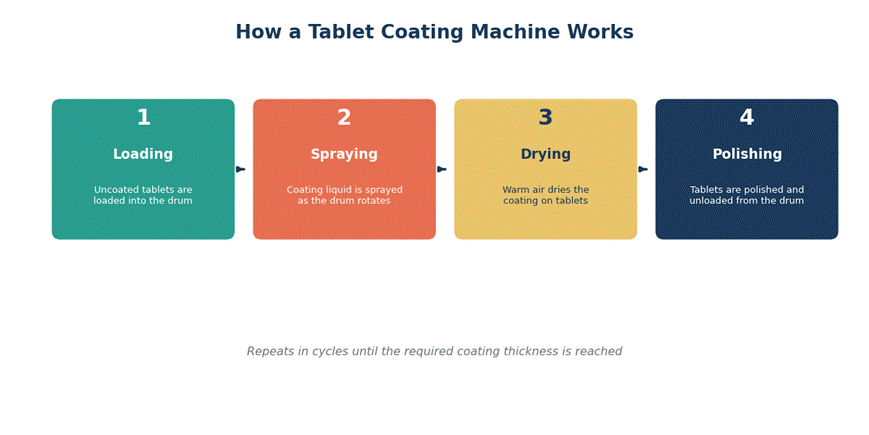 Tablet Coating Machine Explained: Benefits, Working Principle & Applications Tablet Coating Machine Explained: Benefits, Working Principle & Applications