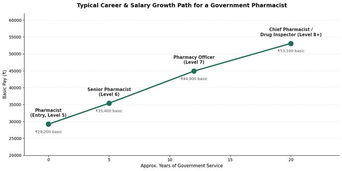 State-Wise Pharmacist Salary in Government Hospitals