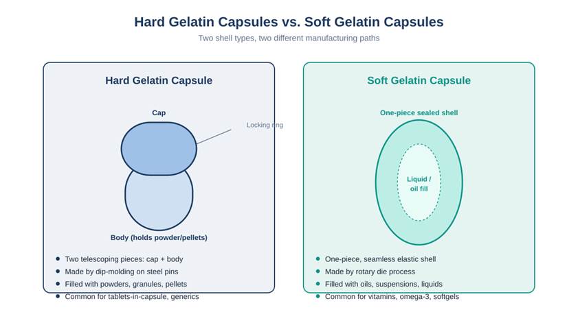 Pharmaceutical Capsule Manufacturing: Process, Equipment, and Quality Control