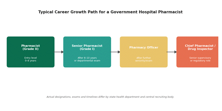 State-Wise Pharmacist Salary in Government Hospitals