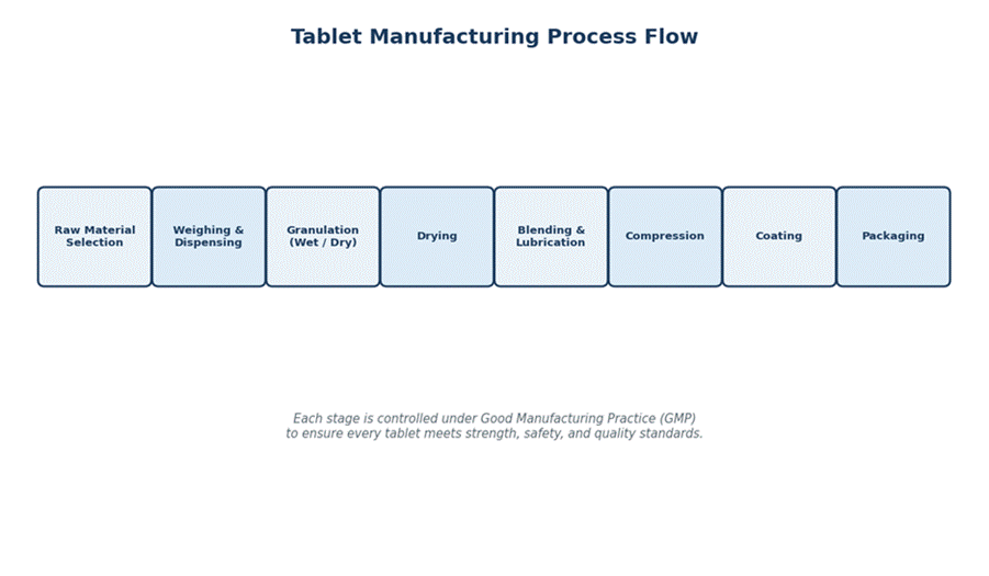 Tablet Manufacturing: Complete Guide to Process, Equipment, Quality Control, and Best Practices