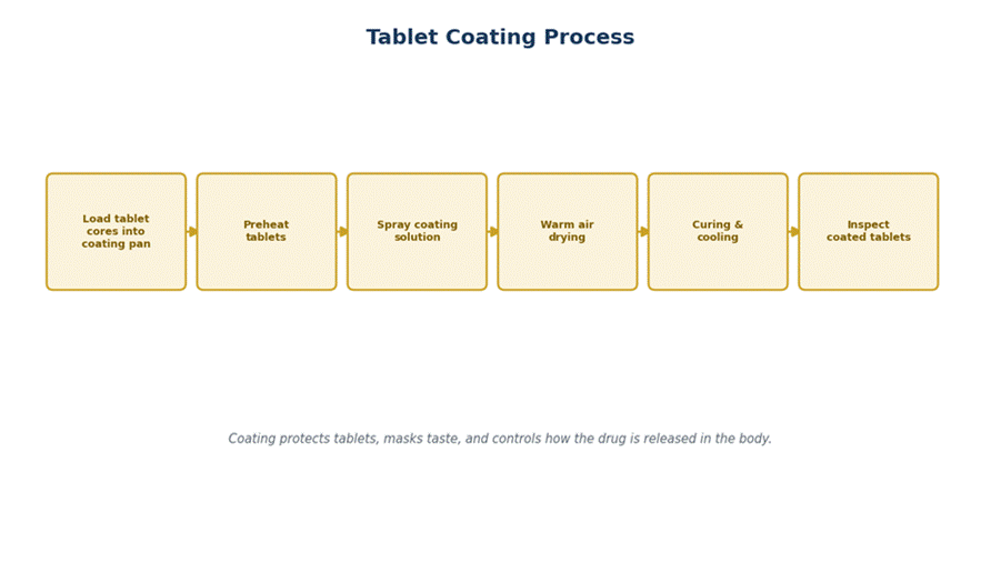 Tablet Manufacturing: Complete Guide to Process, Equipment, Quality Control, and Best Practices