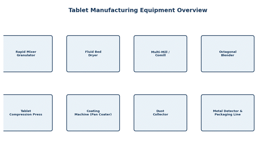 Tablet Manufacturing: Complete Guide to Process, Equipment, Quality Control, and Best Practices