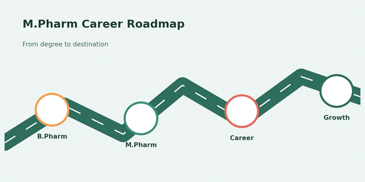 The journey from B.Pharm to a strong pharmacy career.