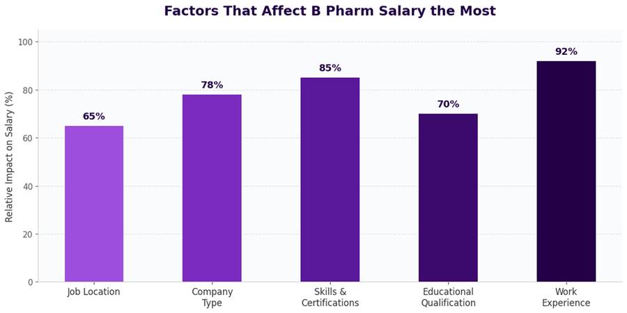 B Pharm Salary in India: What You Can Really Expect