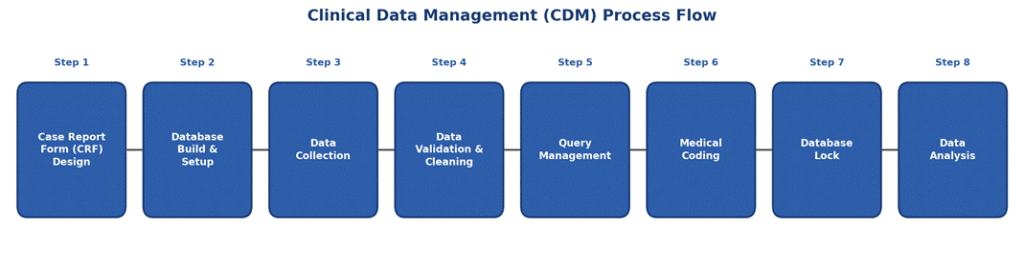 Clinical Data Management: A Complete, Simple Guide Clinical Data Management: A Complete, Simple Guide