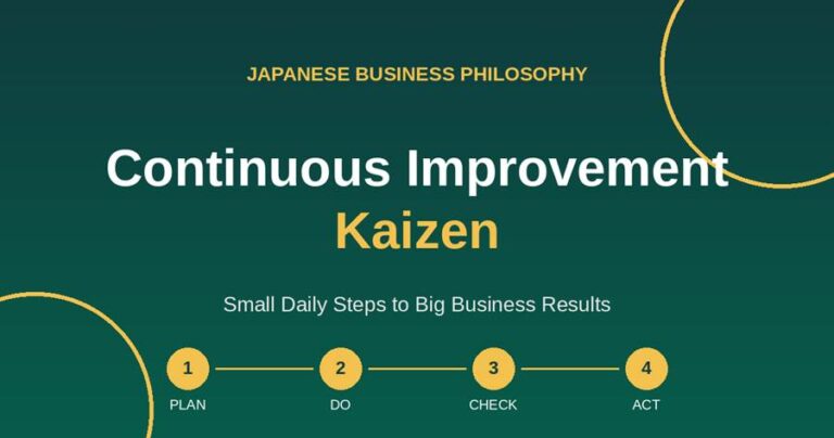 Continuous improvement Kaizen banner showing the Plan, Do, Check, Act steps with the words "small daily steps to big business results