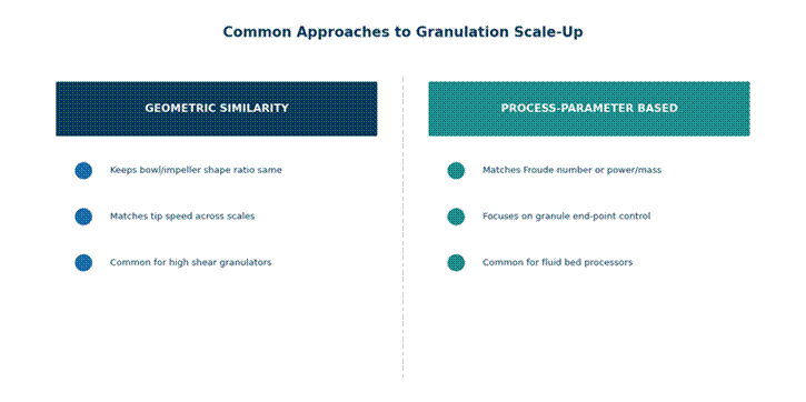 Scale-Up of Granulation Process in Pharmaceutical Industry