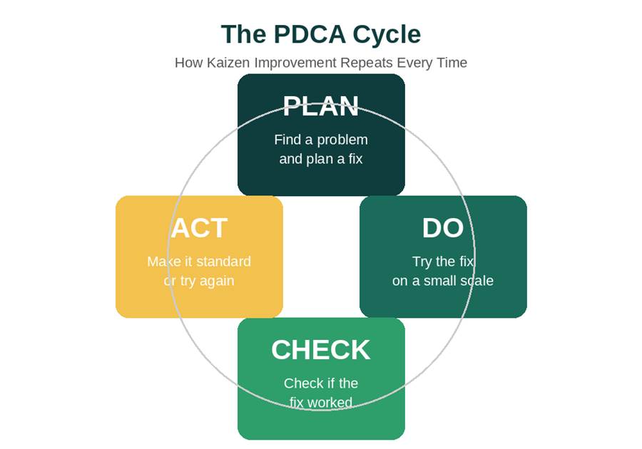Kaizen Explained: Principles, Benefits & How to Implement Continuous Improvement