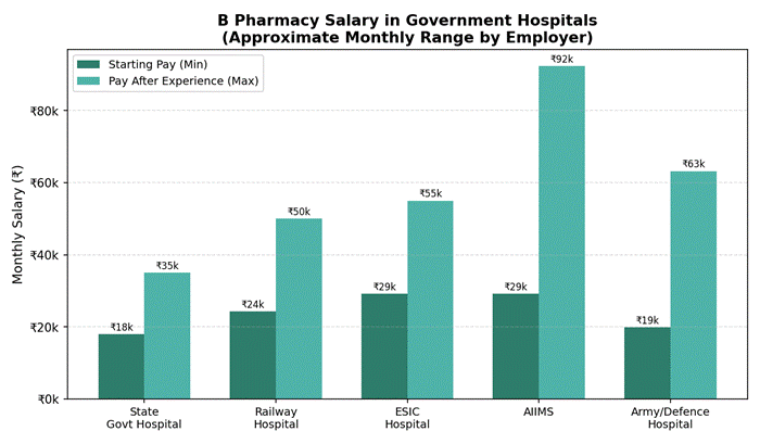 B Pharmacy Salary in Government Hospital: Full 2026 Guide B Pharmacy Salary in Government Hospital: Full 2026 Guide
