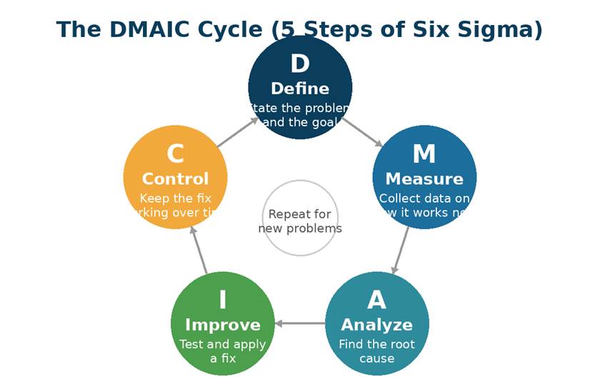 Six Sigma Guide: DMAIC, Belt Levels & Business Benefits Six Sigma Guide: DMAIC, Belt Levels & Business Benefits