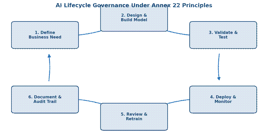 Understanding Annex 22 EU GMP for AI in Pharmaceutical