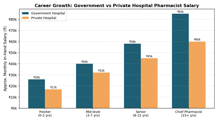 How government and private hospital pharmacist salaries typically grow over a career.