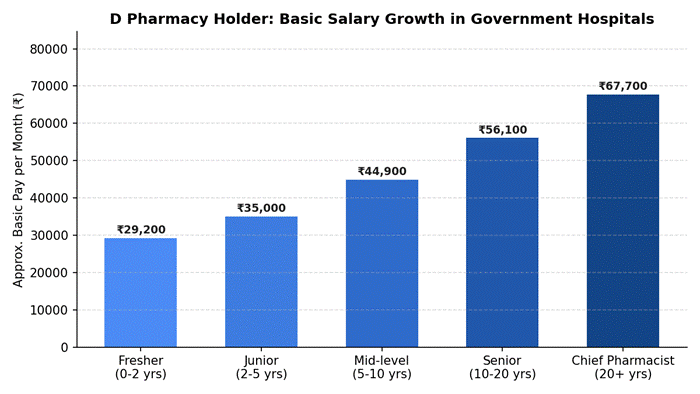 D Pharmacy Salary Per Month in Government Hospital D Pharmacy basic pay generally rises with experience and promotions under the government pay matrix.