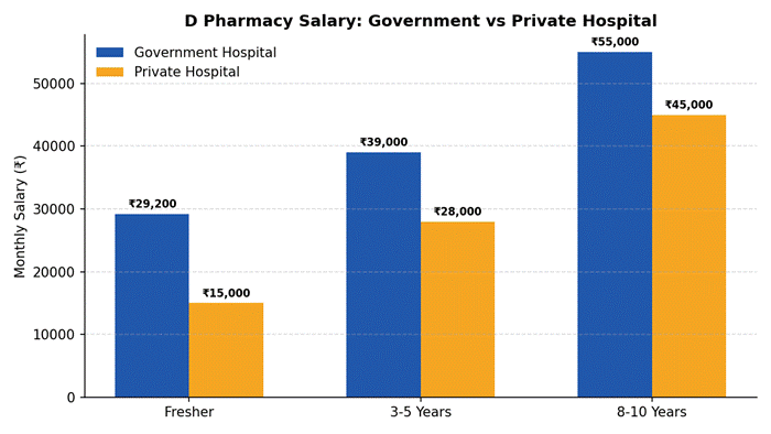 D Pharmacy Salary Per Month in Government Hospital D Pharmacy Salary Per Month in Government Hospital