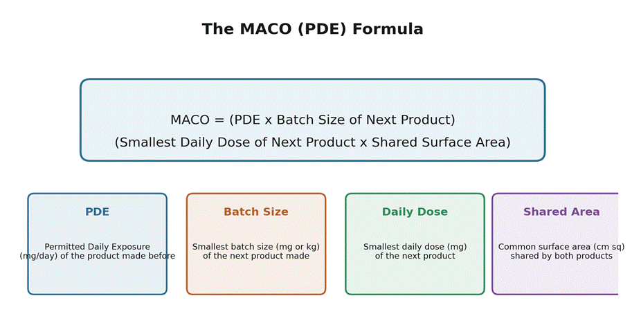 MACO Calculation Using the PDE Method | Cleaning Validation Guide
