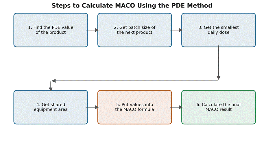 MACO Calculation Using the PDE Method | Cleaning Validation Guide
