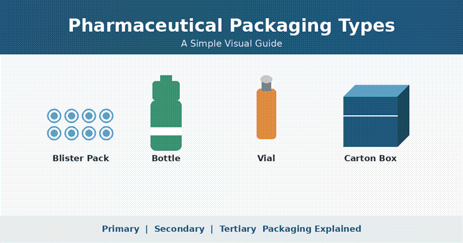 Pharmaceutical packaging comes in many forms, from blister packs to shipping boxes.