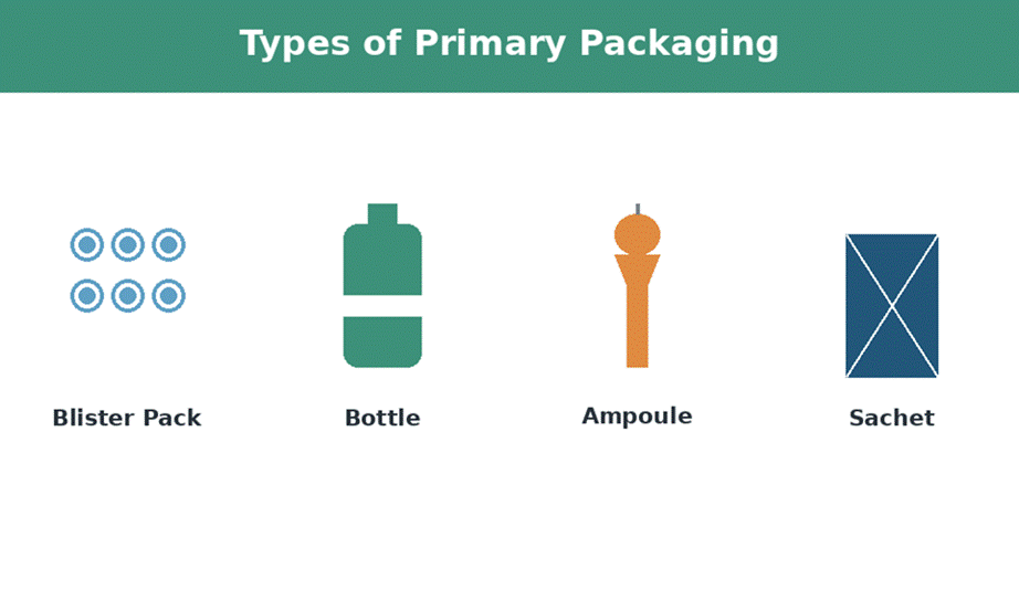 Pharmaceutical Packaging Types: A Complete Guide