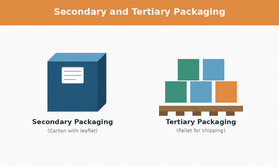 Pharmaceutical Packaging Types: A Complete Guide