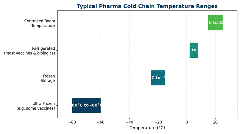 Cold Chain in Pharmaceutical Industry: A Complete Guide