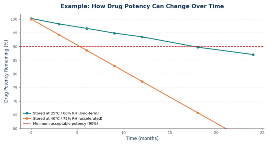 Example chart: drug potency naturally drops faster under higher heat and humidity