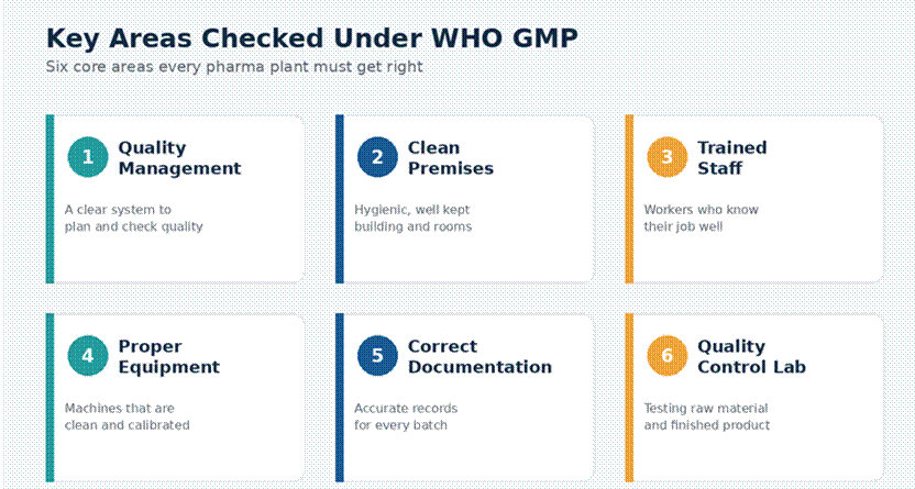 WHO GMP Certification for Pharma: Complete Guide