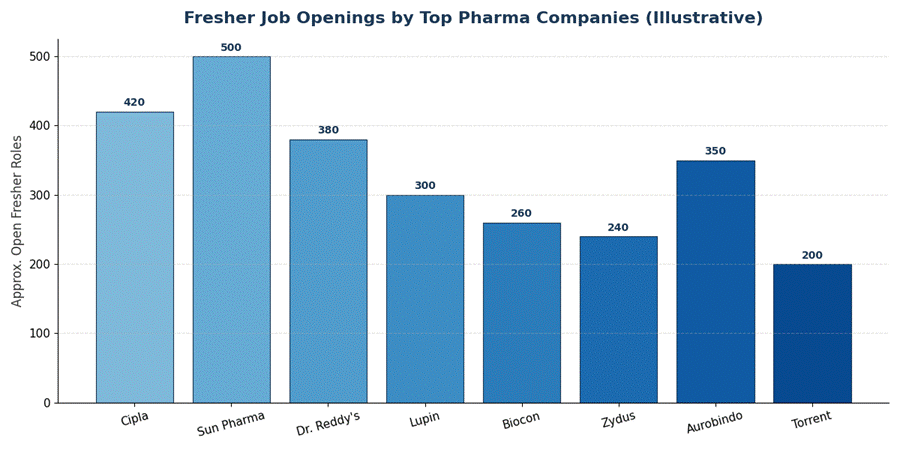Top Pharma Companies Hiring Freshers in 2026