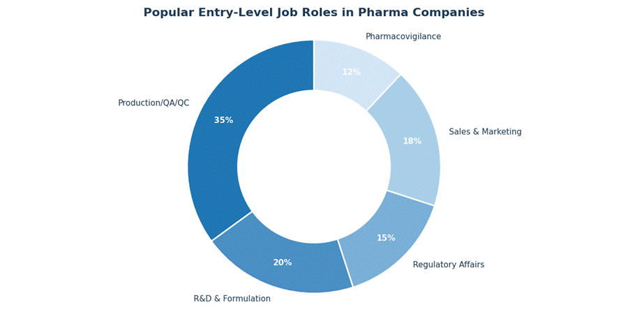 entry-level roles that freshers